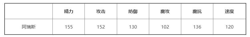 《洛克王国》阿瑞斯性格推荐攻略