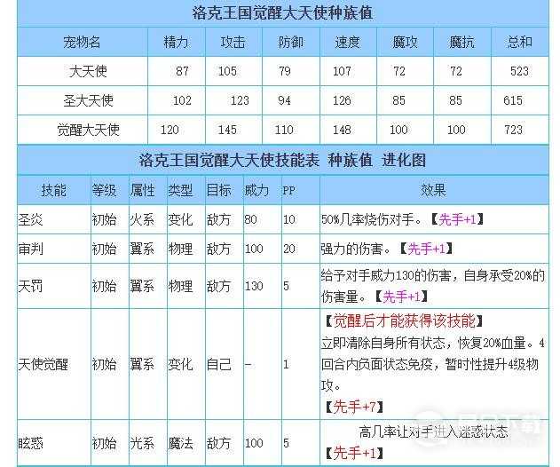 《洛克王国》觉醒大天使技能表一览