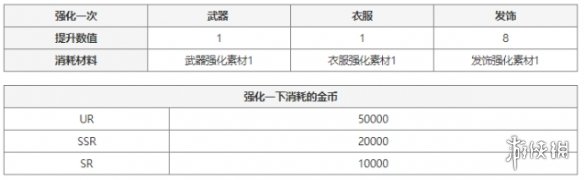 七人传奇光与暗之交战时装强化材料获取攻略详情