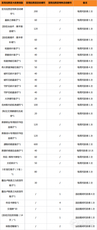 命运方舟亚克拉西亚大奖赛活动攻略一览