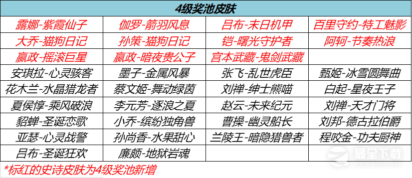 王者荣耀2023周年庆福利是什么