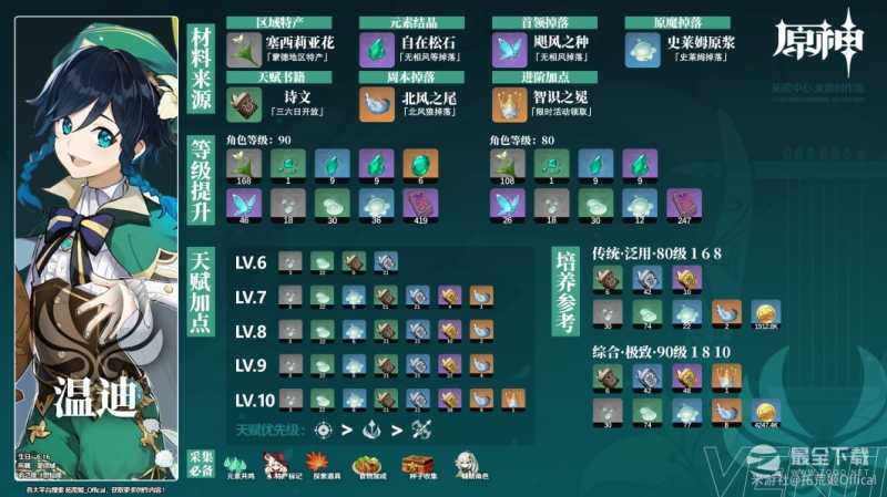 原神温迪角色养成材料收集攻略分享