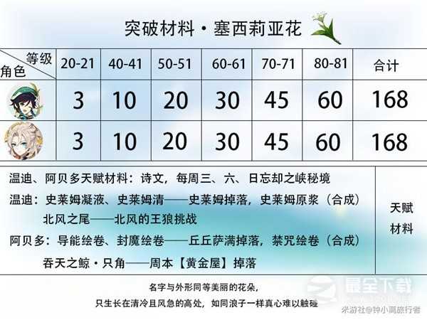 原神4.1版本温迪突破材料收集攻略