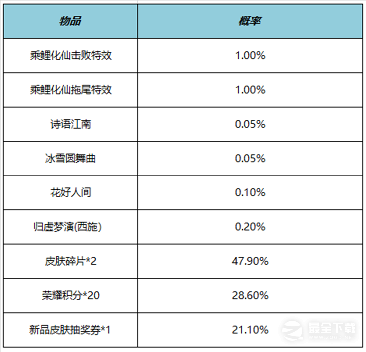 王者荣耀2023周年庆福利是什么