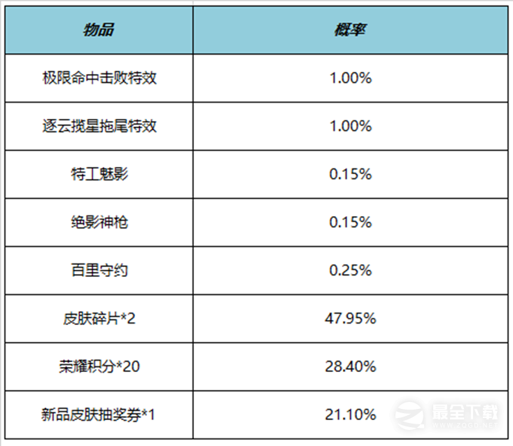 王者荣耀2023周年庆福利是什么