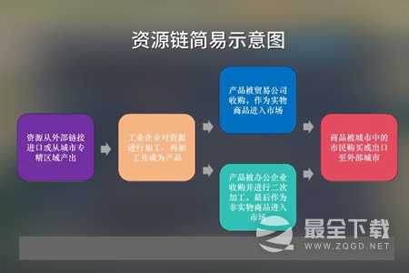 城市天际线2产业布局建设推荐攻略