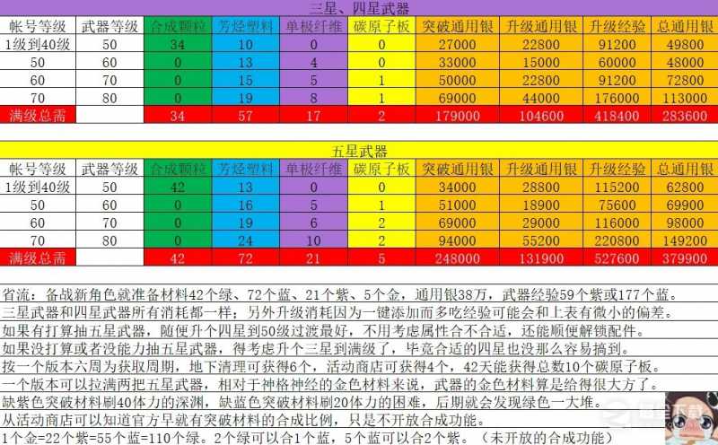 《尘白禁区》各星级武器培养材料消耗数量介绍