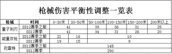 《香肠派对》SS12赛季机械调整及更新内容介绍