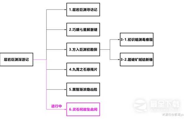 原神4.1层岩巨渊深游记灵石何故坠此间任务流程攻略一览