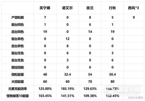 原神4.2治疗体系芙宁娜全方位介绍