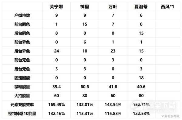 原神4.2治疗体系芙宁娜全方位介绍