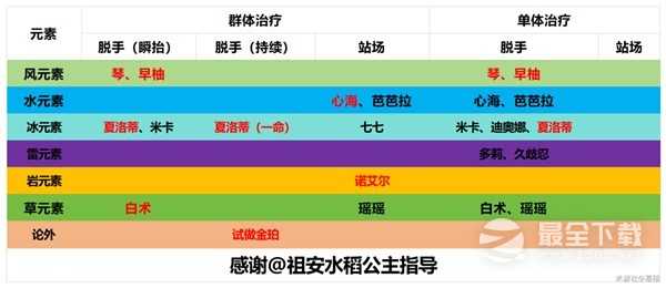 原神4.2治疗体系芙宁娜全方位介绍