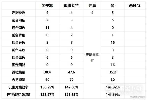 原神4.2治疗体系芙宁娜全方位介绍