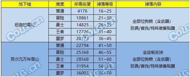 DNF2023史诗之路次元立方怎么玩