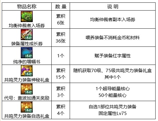 dnf回归助力冒险重燃活动攻略 回归助力冒险重燃活动奖励一览图片4