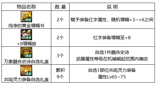 dnf回归助力冒险重燃活动攻略 回归助力冒险重燃活动奖励一览图片6