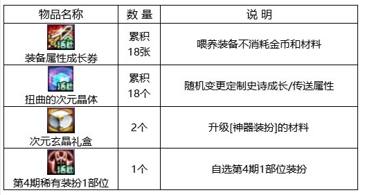 dnf回归助力冒险重燃活动攻略 回归助力冒险重燃活动奖励一览图片7