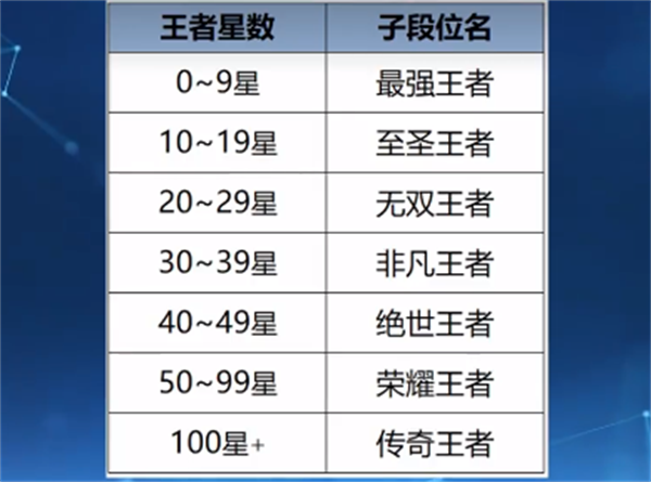 王者荣耀S35赛季新增哪些段位-S35赛季新增段位介绍图二