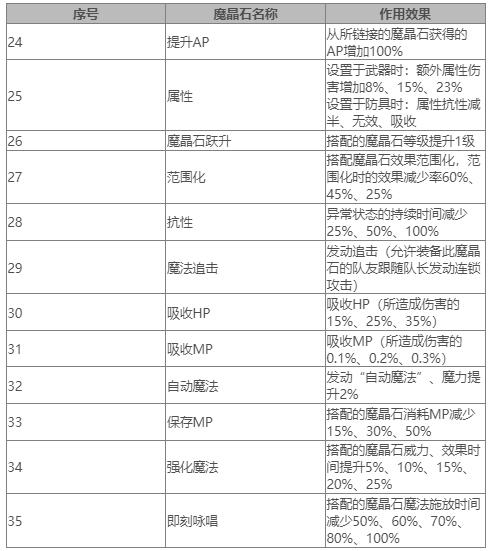 《最终幻想7重生》魔晶石大全 FF7RB全魔晶石作用效果一览