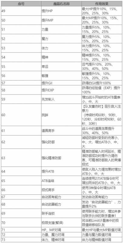 《最终幻想7重生》魔晶石大全 FF7RB全魔晶石作用效果一览