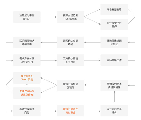 需求方使用攻略截图