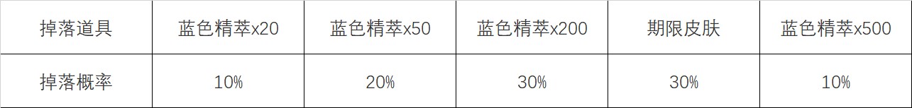 英雄联盟怦然心动心之钢宝箱活动攻略 lol心之钢宝箱活动最快多久刷到介绍图片5