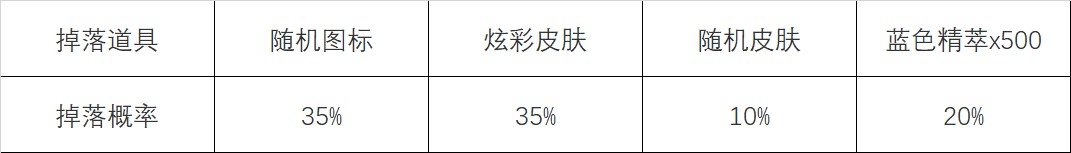 英雄联盟怦然心动心之钢宝箱活动攻略 lol心之钢宝箱活动最快多久刷到介绍图片6