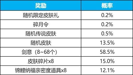 王者荣耀碎月祈愿多少钱能出？ 碎月祈愿概率保底价格攻略图片3