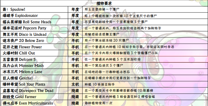 植物大战僵尸成就达成攻略 全部成就达成方法汇总图片2