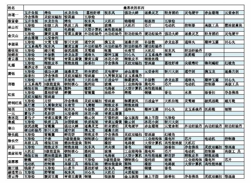 江城创业记人物喜好攻略 npc喜好送礼一览表图片图片2