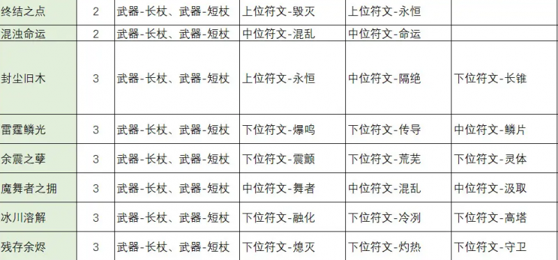 不一样传说2符文之语合成公式大全 符文之语装备合成表一览图片3