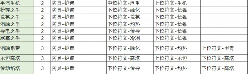 不一样传说2符文之语合成公式大全 符文之语装备合成表一览图片7