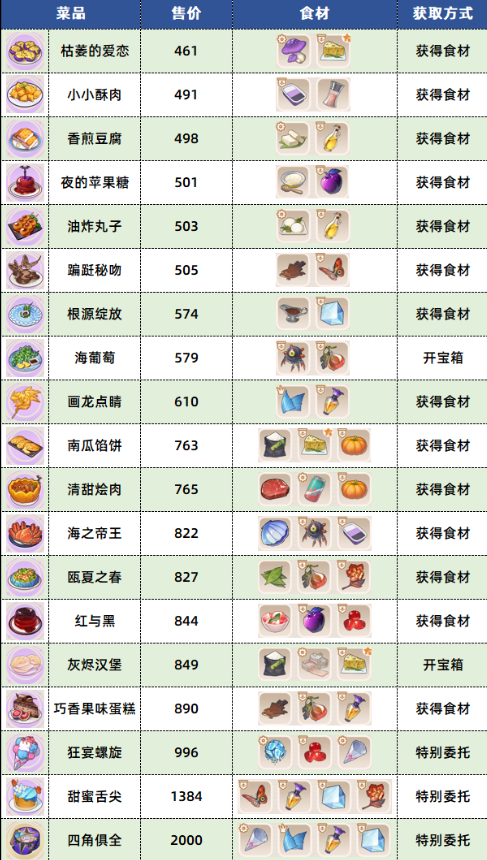 崩坏3数海寻馔三期菜谱大全 三期菜谱配方图表以及宝箱位置汇总图片2