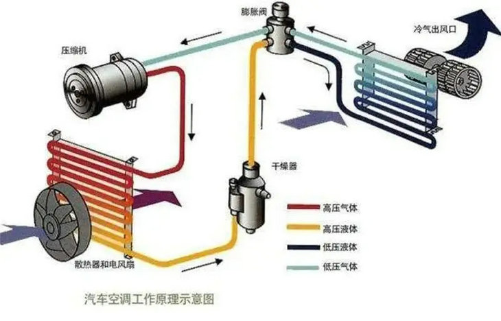 汽车空调原理