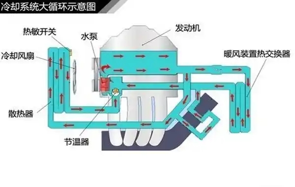 汽车冷却系统的组成有哪些(汽车冷却系统的组成有哪些内容)