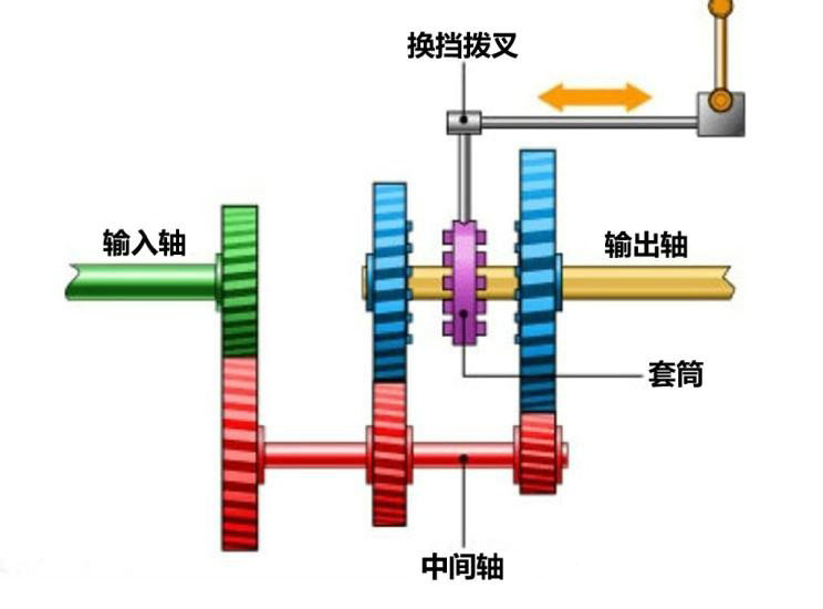 手动变速器工作原理是什么(手动变速器的原理是什么?)