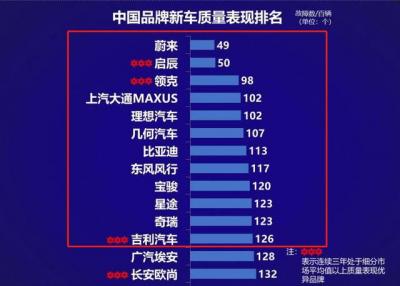 中国汽车品牌排行榜（质量Top10的国产品牌）