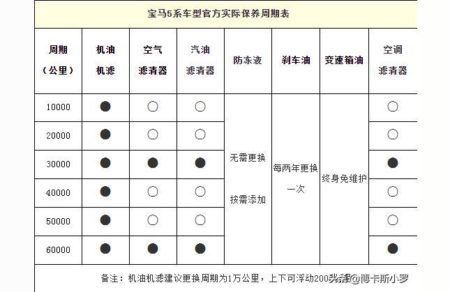 为什么宝马保养是一万 宝马保养为什么贵