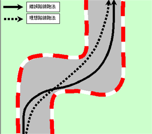 弯道时为什么加不上速度 弯道为什么难跑