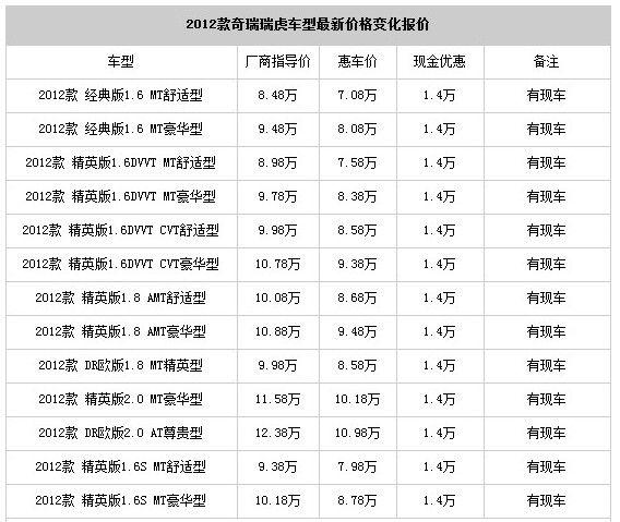 为什么奇瑞车每个地方价钱不一样 奇瑞的车为什么这么便宜