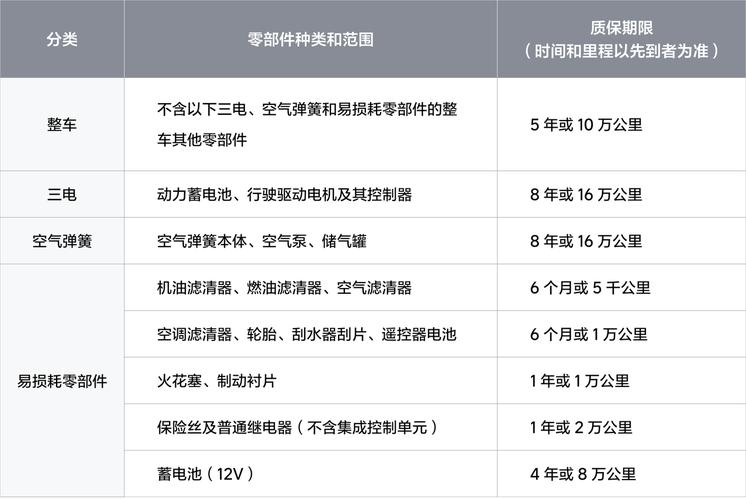 整车质保具体包括哪些(整车质保包括哪些零部件?更换后还有质保么)