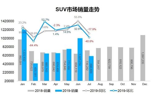 为什么suv销量下降了 suv销量下降原因