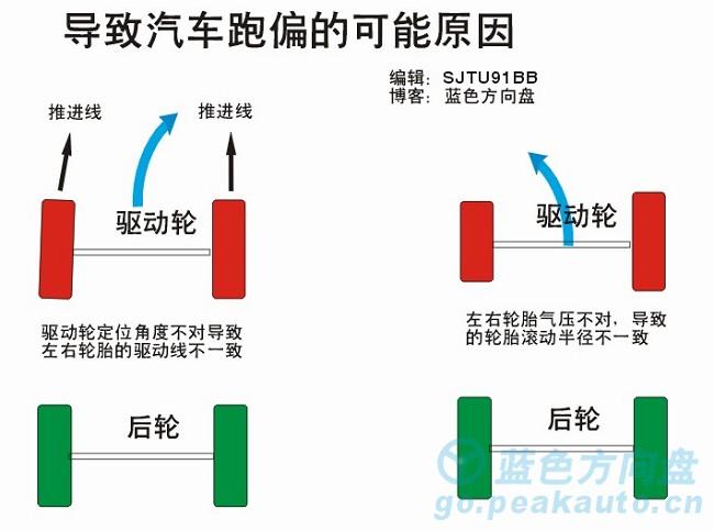 为什么踩油门会跑偏 为什么踩油门车子会窜一下