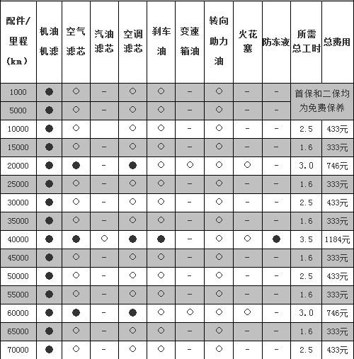 为什么天籁保养费用高 天籁保养成本高吗