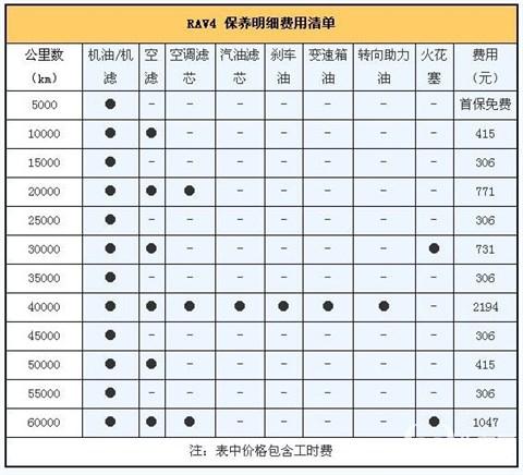 2.4rav4费油为什么 2.4rav4费油为什么