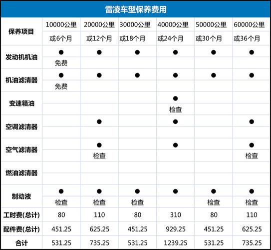 为什么雷凌保养比较贵 雷凌后期保养费很高吗