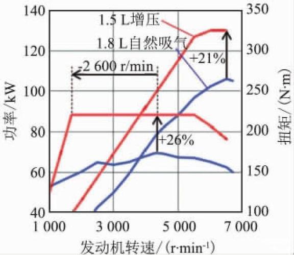 涡轮为什么低速扭矩大 涡轮动力不足是什么原因