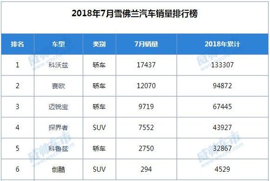 雪佛兰的销量为什么不行 雪佛兰为啥卖不好