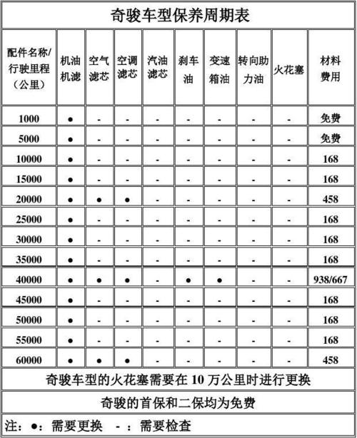 奇骏为什么三个月保养 奇骏三个月必须首保吗