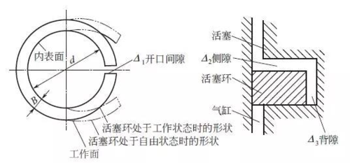 活塞环为什么有开口间隙 活塞环开口间隙过大或过小的影响